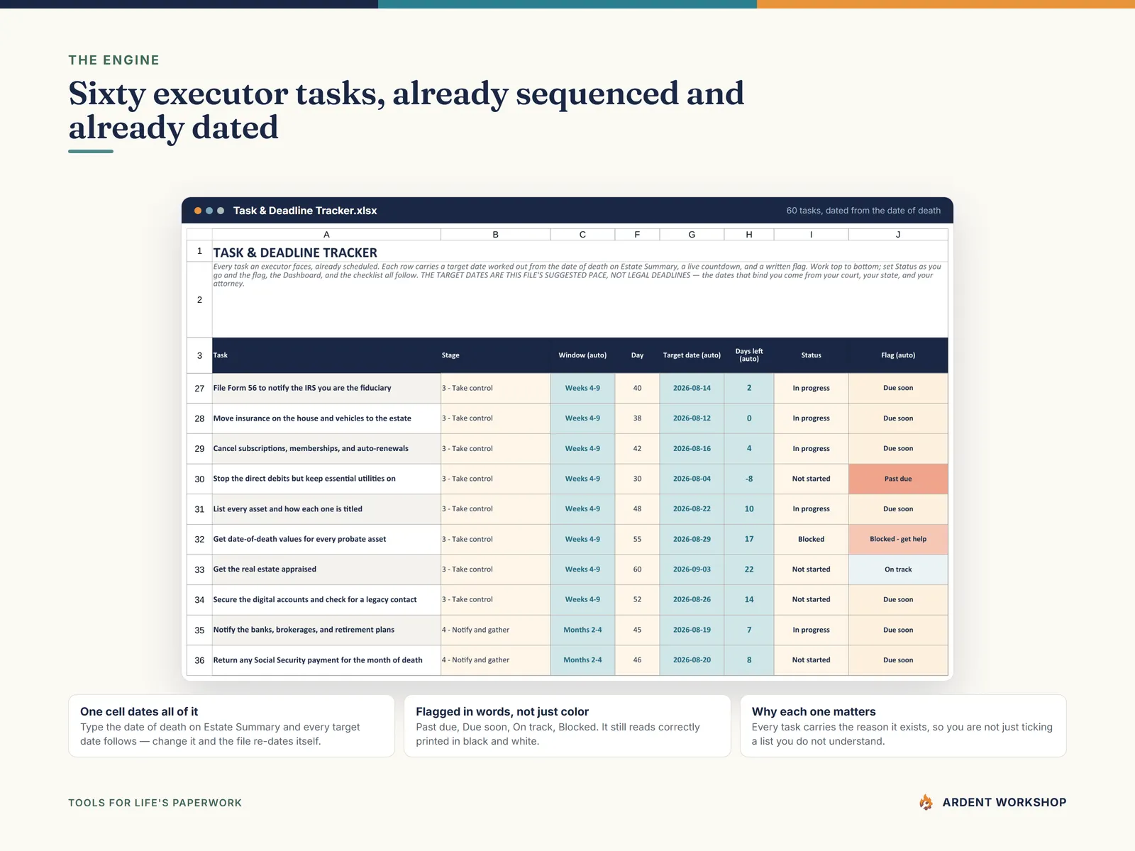 The Task & Deadline Tracker showing 60 executor tasks with target dates, days left, and flags reading Past due, Due soon and Blocked