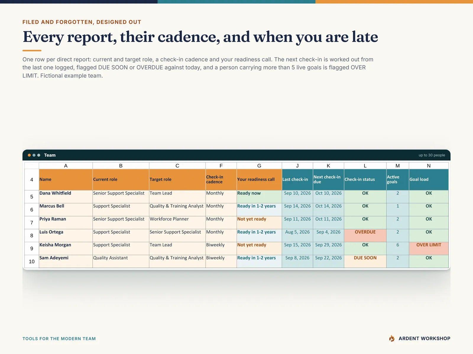 The Team tab — up to 30 direct reports with current and target role, a check-in cadence and your readiness call, flagged DUE SOON or OVERDUE