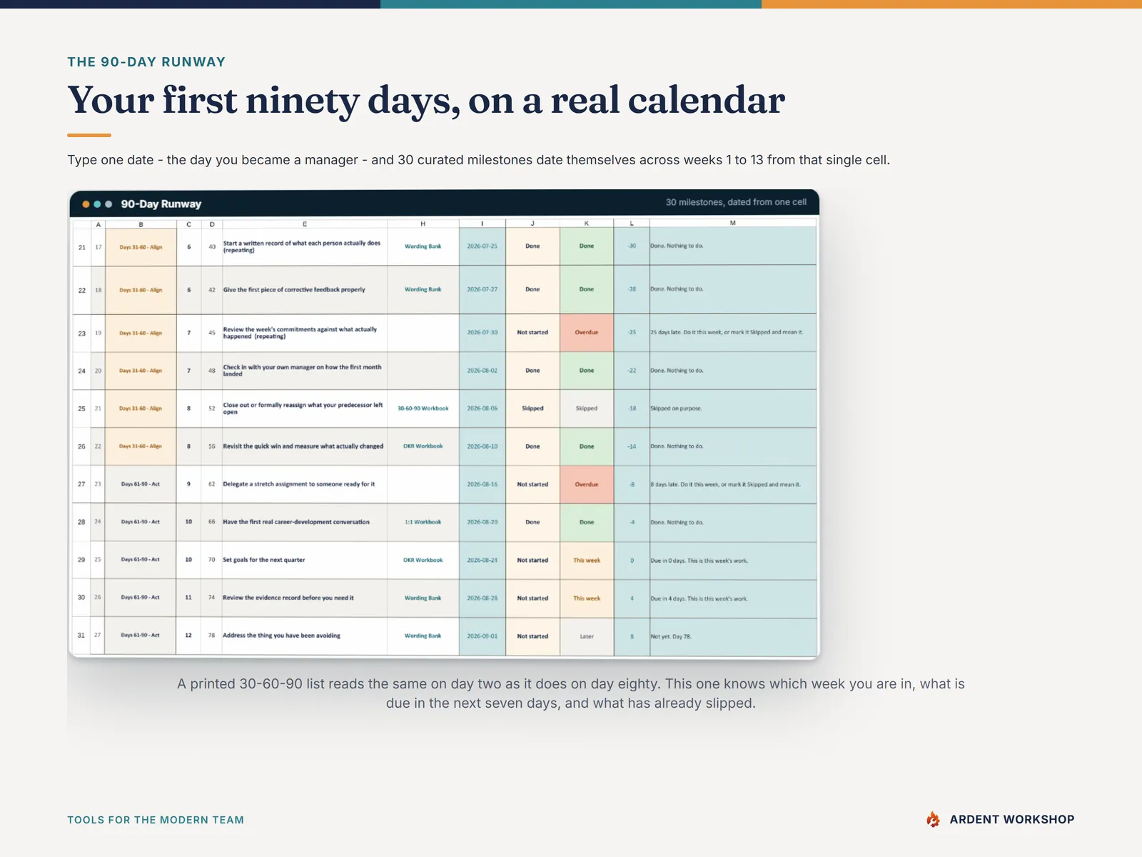 The 90-Day Runway in the Command Center, dating 30 milestones from one typed start date and flagging what is due and what has slipped, shown in the fictional worked example