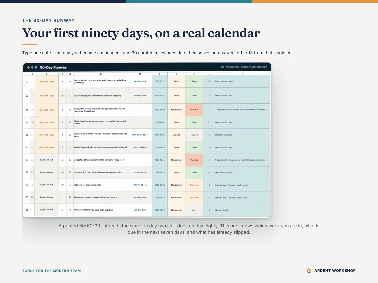 The 90-Day Runway in the Command Center, dating 30 milestones from one typed start date and flagging what is due and what has slipped, shown in the fictional worked example