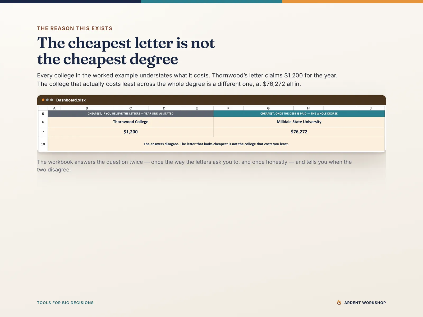 The flip — in the worked example, Thornwood College's letter claims $1,200 for the year while Milldale State University costs least across the degree at $76,272 all in