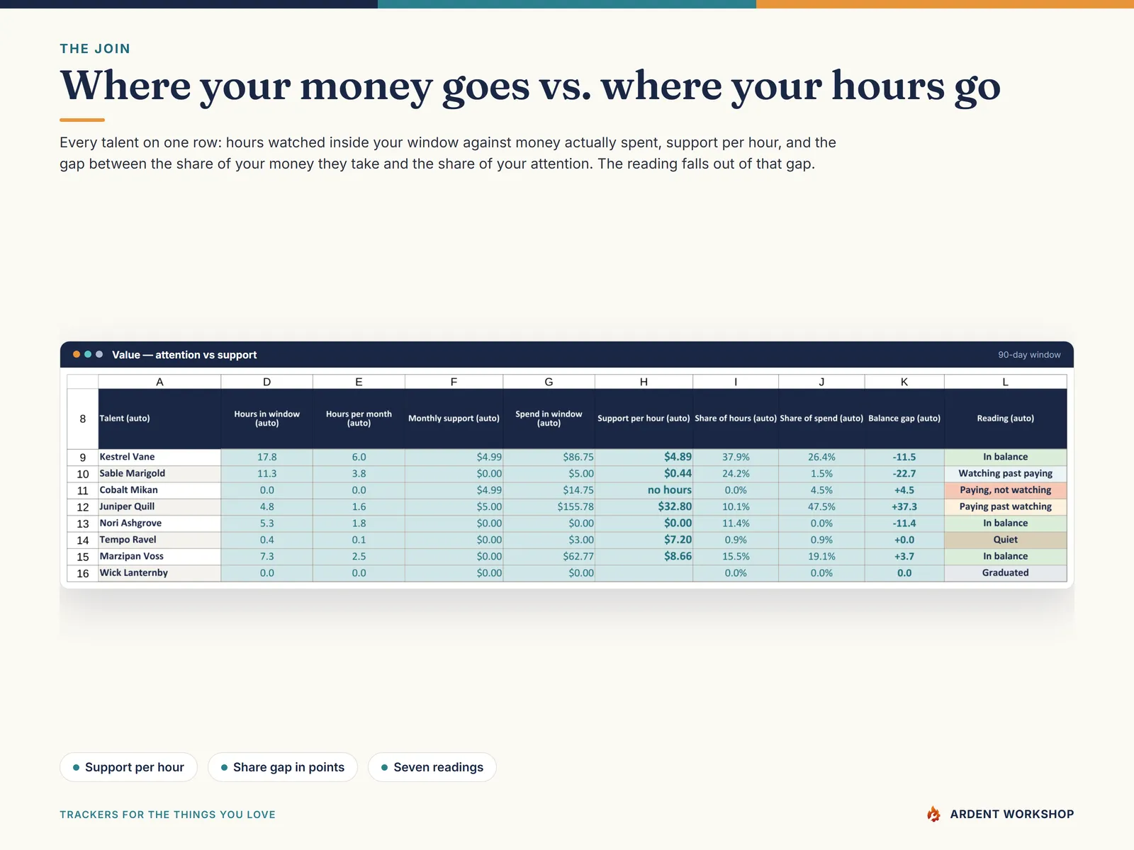 The Value tab joins hours watched to money spent per talent, giving support per hour, share of hours, share of spend and the balance gap