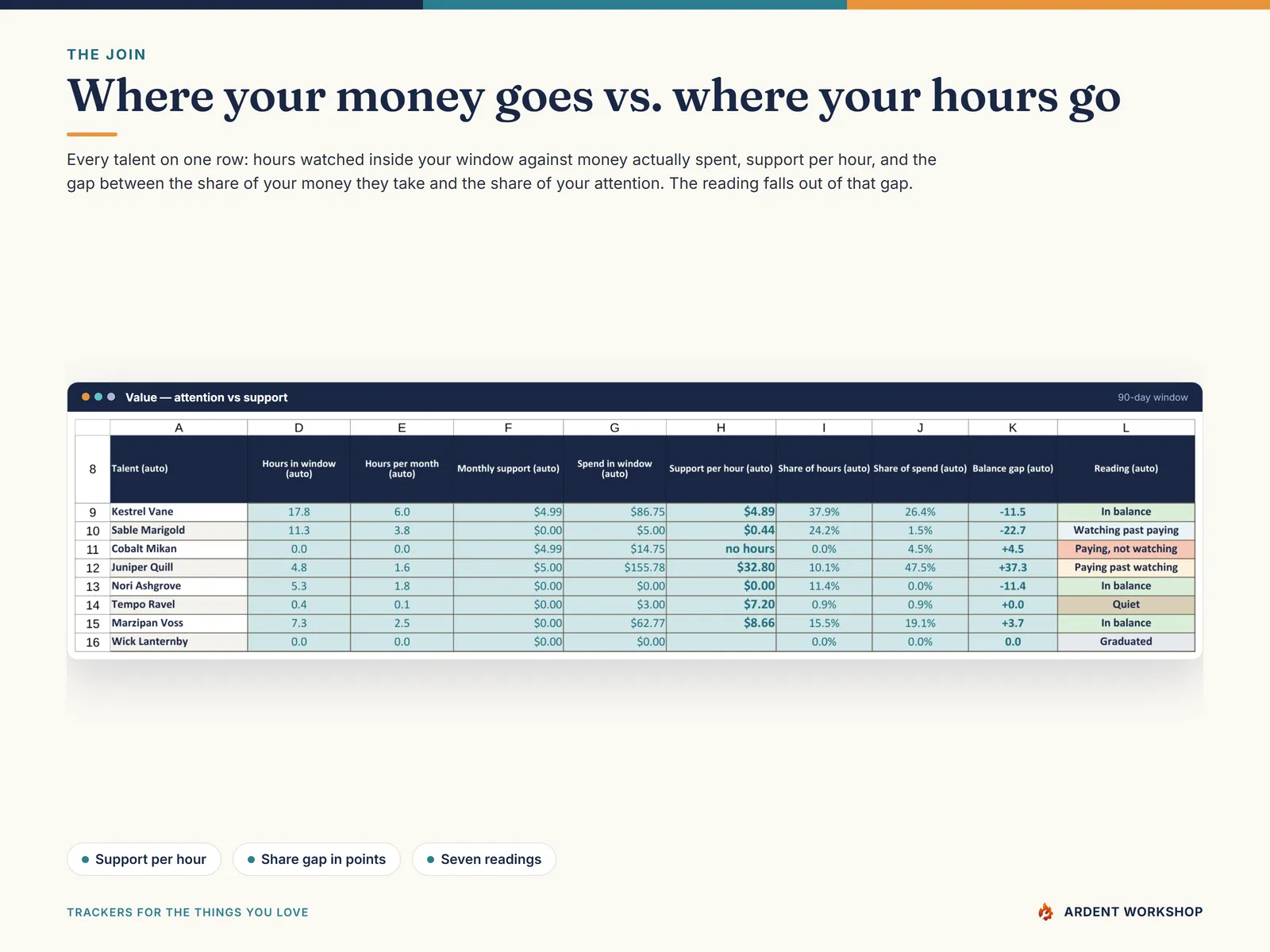 The Value tab joins hours watched to money spent per talent, giving support per hour, share of hours, share of spend and the balance gap