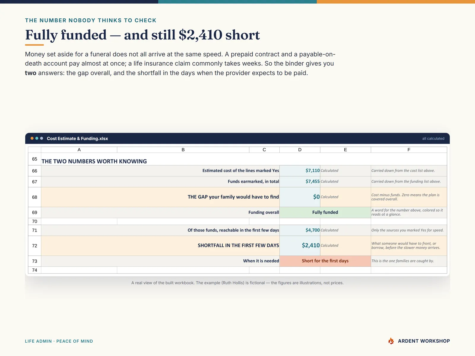 The two calculated numbers — the funding gap overall, and the shortfall in the first few days before slower money arrives