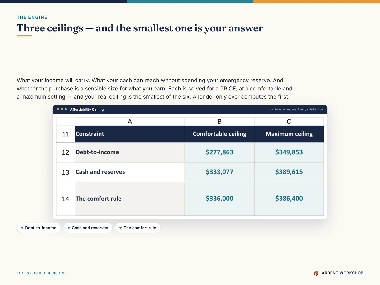 Affordability Ceiling tab — the debt-to-income, cash-and-reserves and comfort ceilings at both a comfortable and a maximum setting