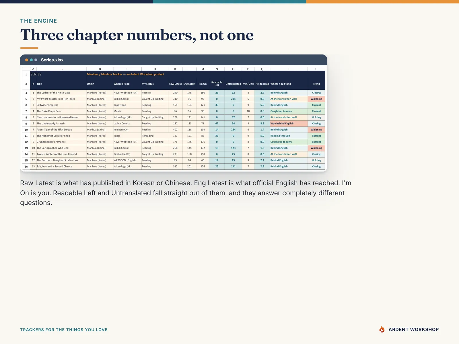 The Series tab holding three chapter numbers per manhwa — Raw Latest, Eng Latest and I'm On