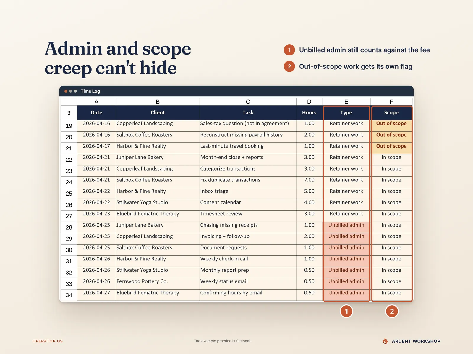 Time Log rows with the Type and Scope columns outlined and numbered: Retainer work or Unbilled admin, and In scope or Out of scope; callouts note admin still counts against the fee and out-of-scope work is flagged