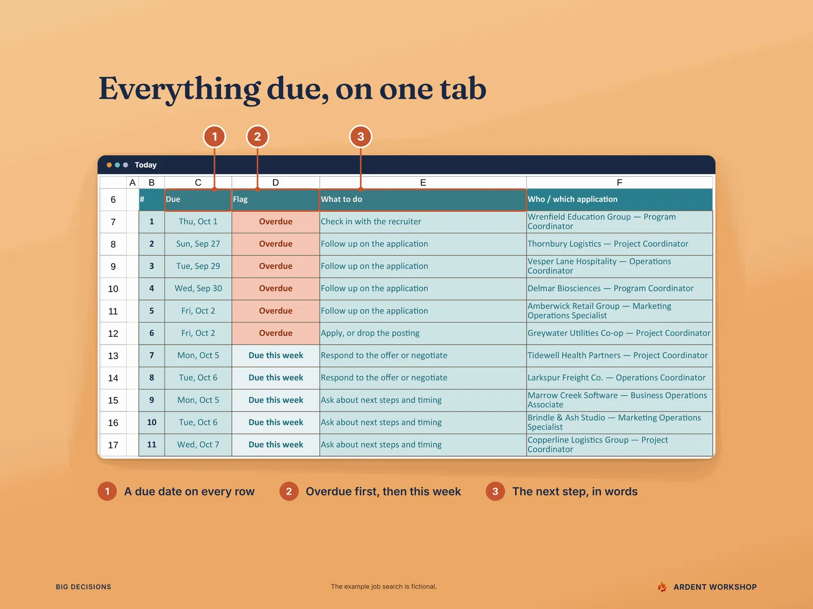 Today tab's follow-ups section on an amber field, with three numbered markers pinned to the Due, Flag and What to do column headers: a due date on every row, overdue first, then this week, and the next step written out