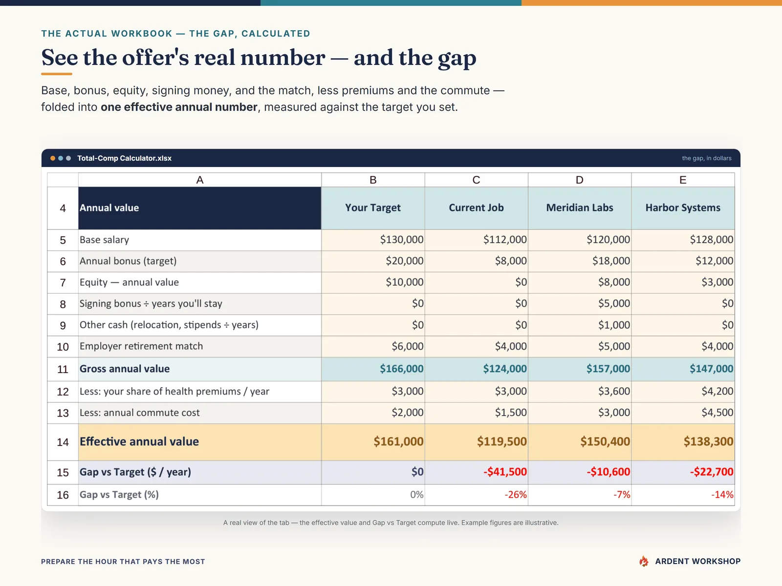The Total-Comp Calculator tab folding each offer into one effective annual value and the Gap vs Target