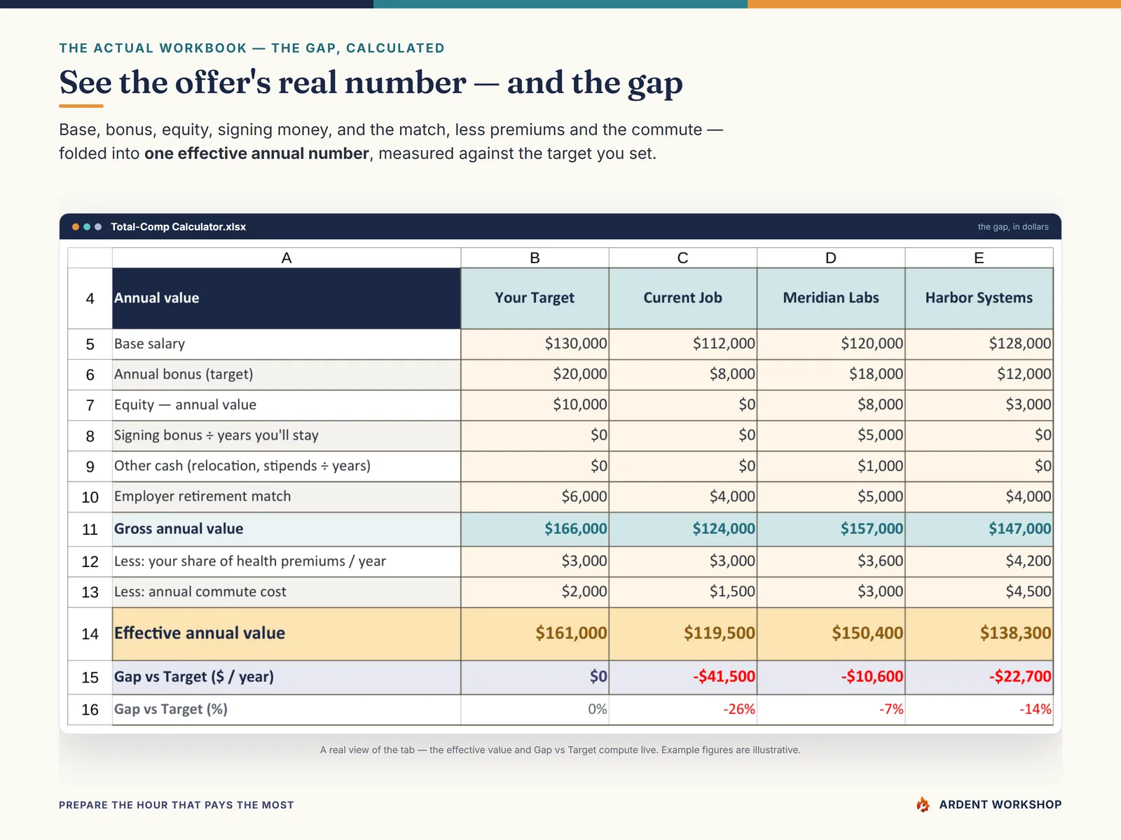 The Total-Comp Calculator tab folding each offer into one effective annual value and the Gap vs Target
