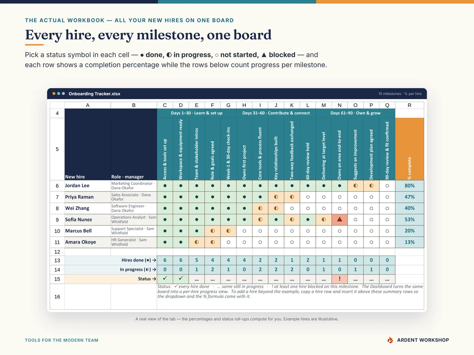 The Onboarding Tracker — every new hire and every milestone on one board, with a completion percentage per hire