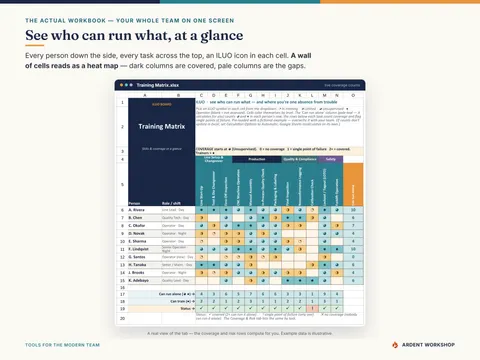 Training & ILUO Skills Matrix — the training matrix board, people by task, color-coded by ILUO level