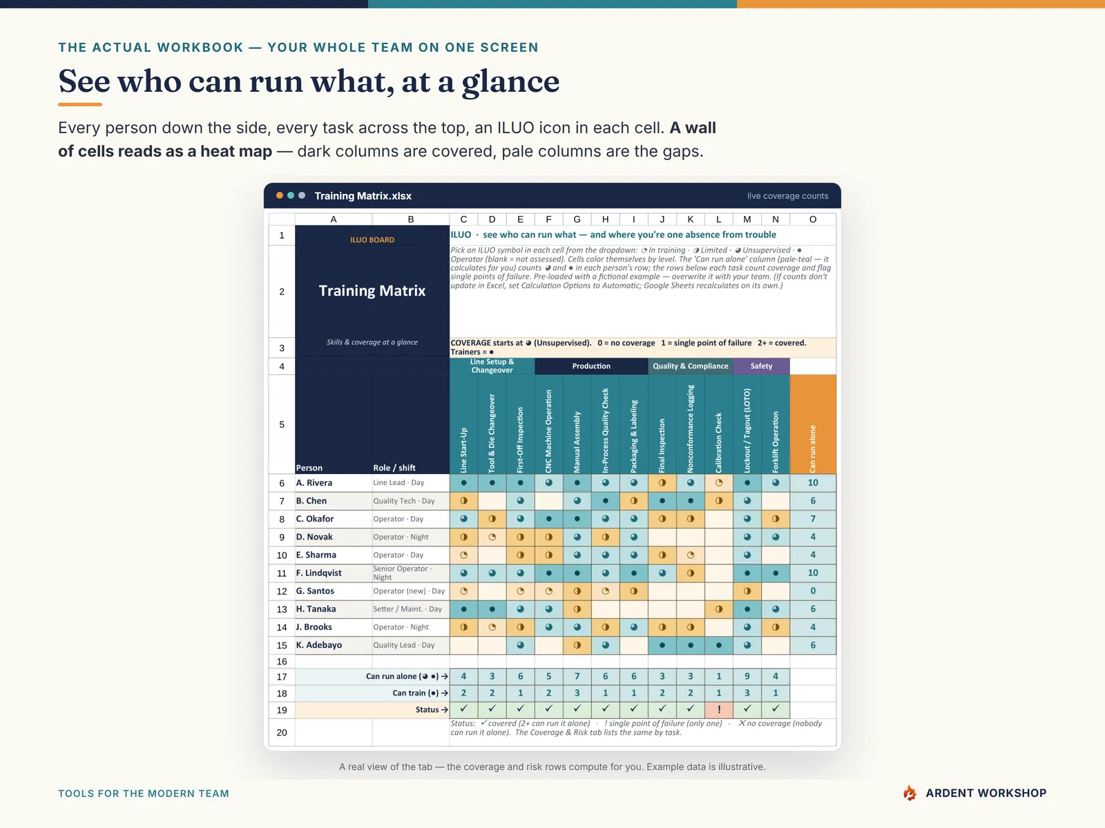 Training & ILUO Skills Matrix — the training matrix board, people by task, color-coded by ILUO level