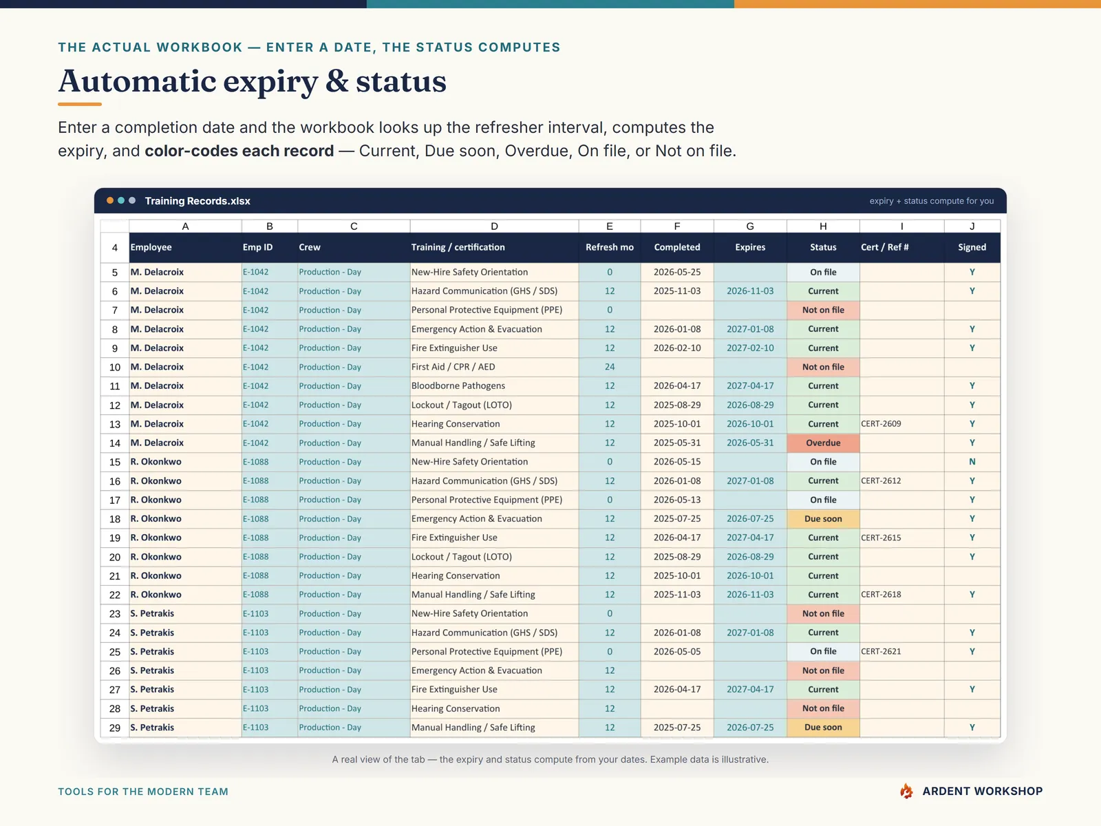 The Training Records tab computing automatic expiry dates and color-coded status from each completion date