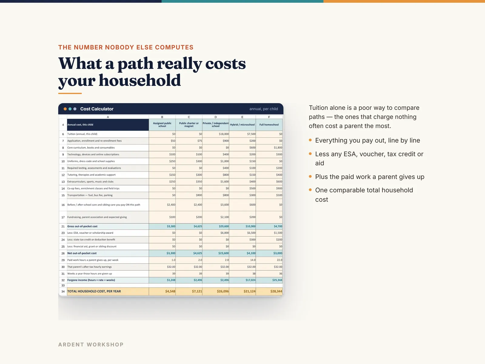 The Cost Calculator turning tuition, fees, offsets and a parent's forgone pay into one total household cost per path