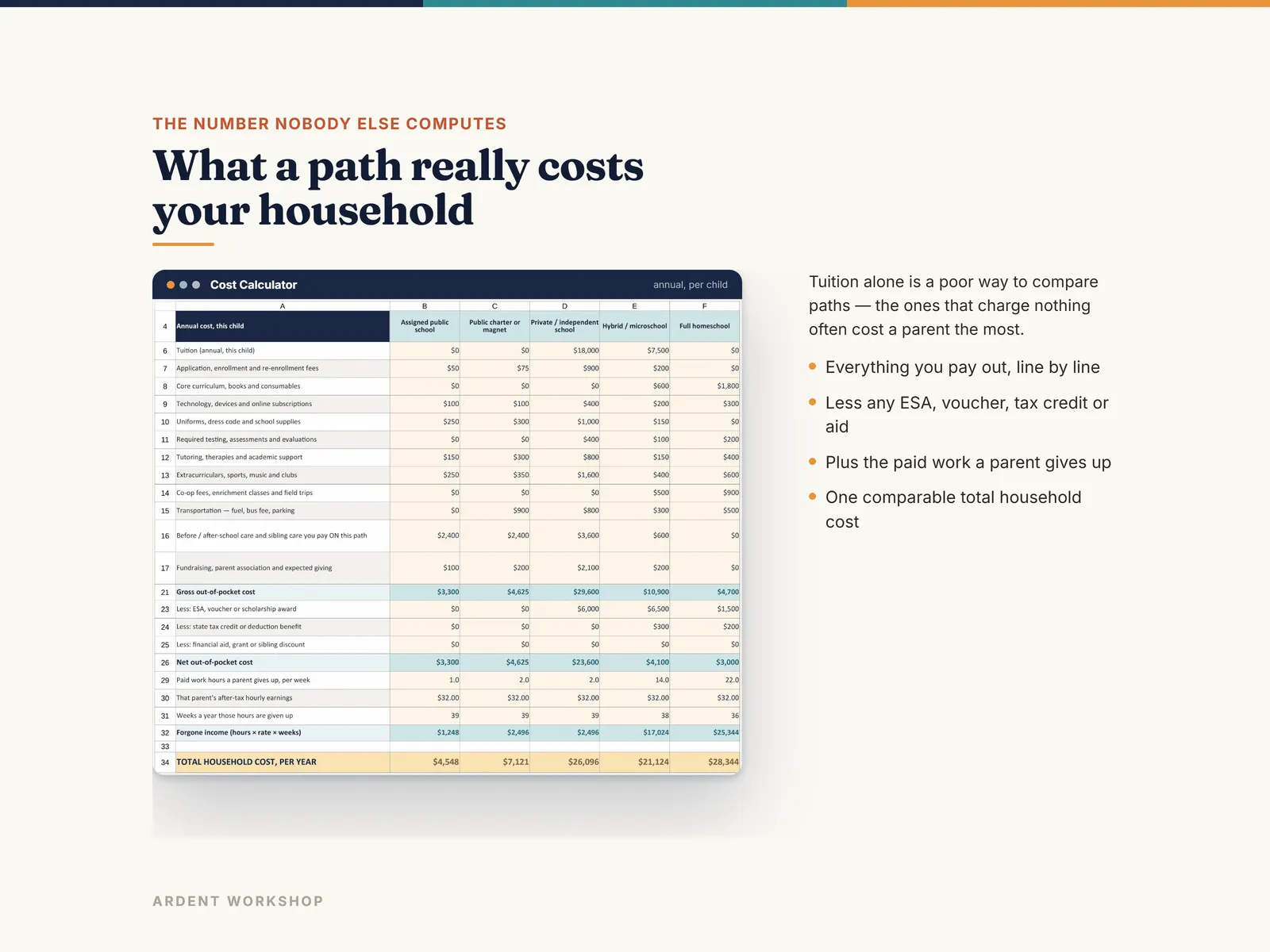 The Cost Calculator turning tuition, fees, offsets and a parent's forgone pay into one total household cost per path