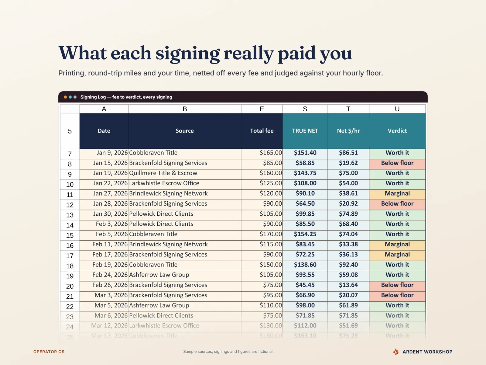 Signing Log — signing after signing with date, source, total fee, true net, net dollars per hour and verdict