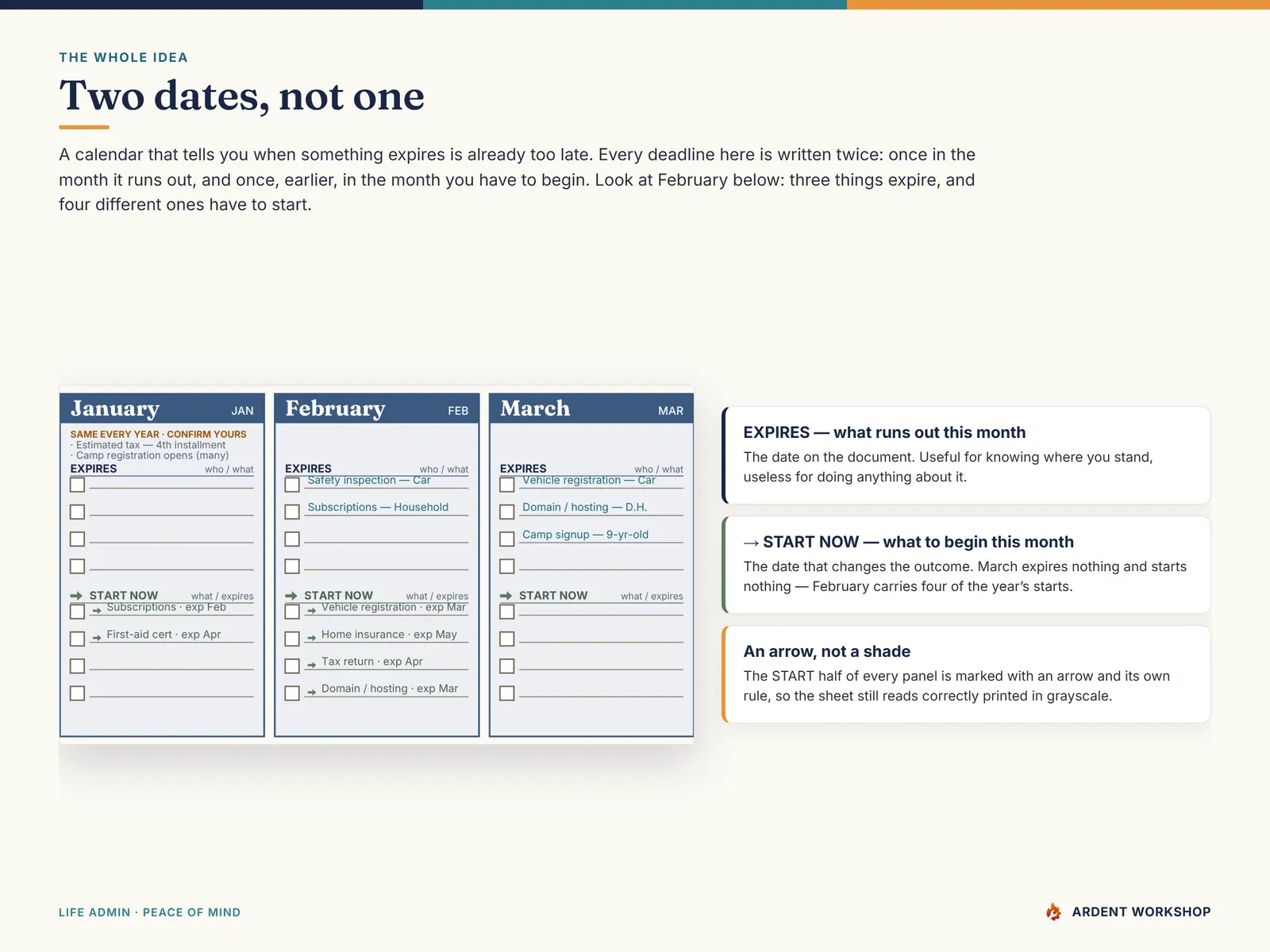 Two dates, not one — three filled month panels showing each deadline written once where it expires and once, earlier, where it has to be started