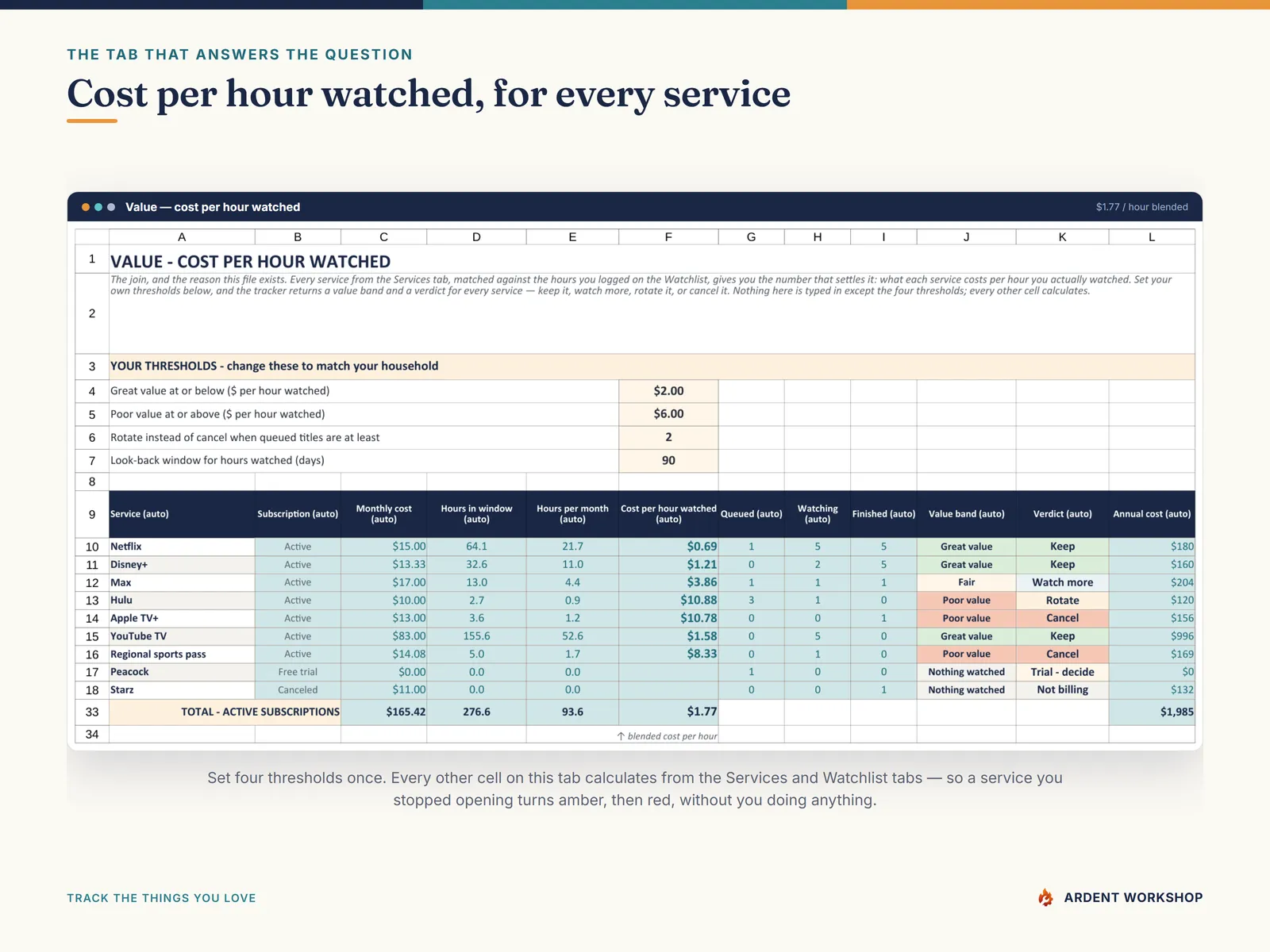 The Value tab computing cost per hour watched and a verdict for every streaming service