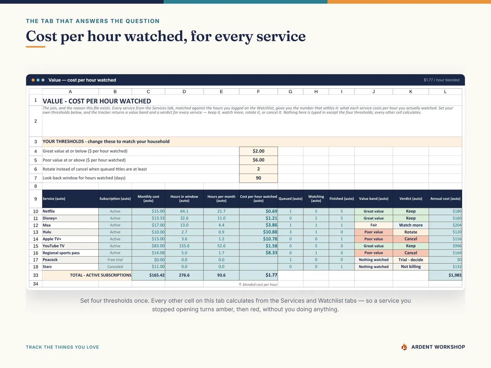The Value tab computing cost per hour watched and a verdict for every streaming service