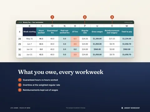 Weekly Pay with three markers: guaranteed vs. worked hours, overtime at the weighted regular rate, reimbursements kept out of wages