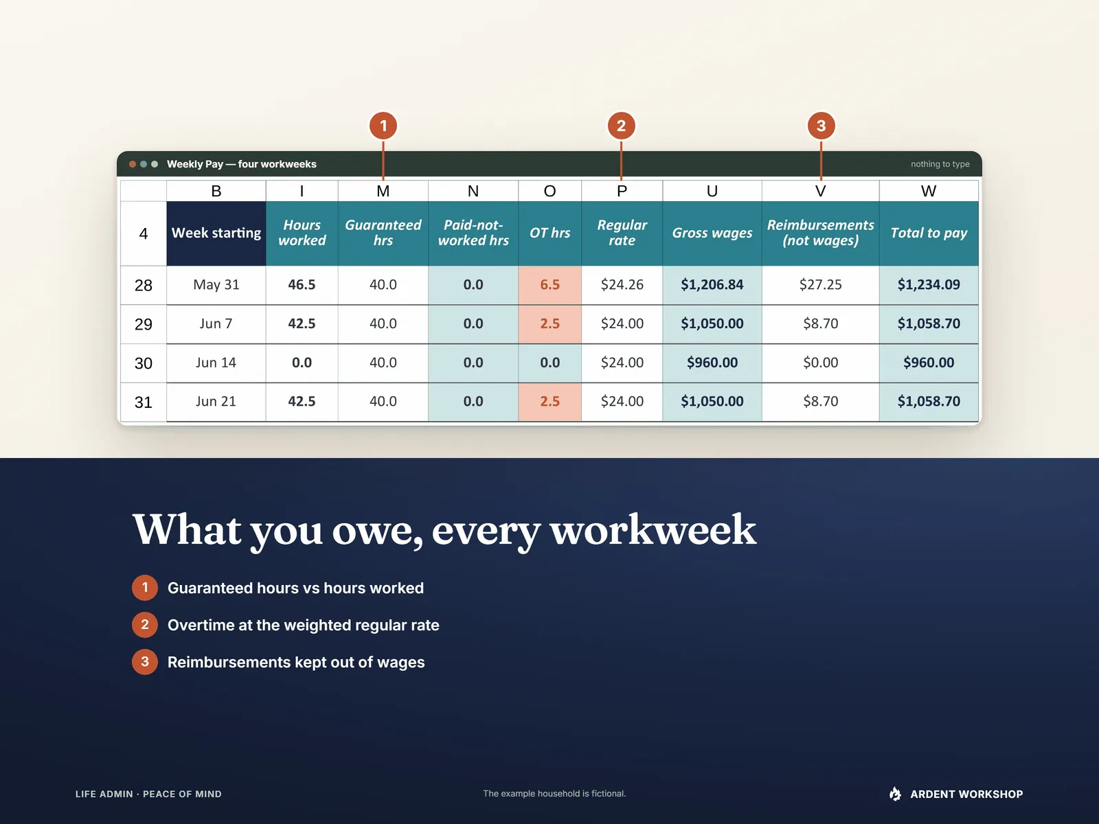 Weekly Pay with three markers: guaranteed vs. worked hours, overtime at the weighted regular rate, reimbursements kept out of wages