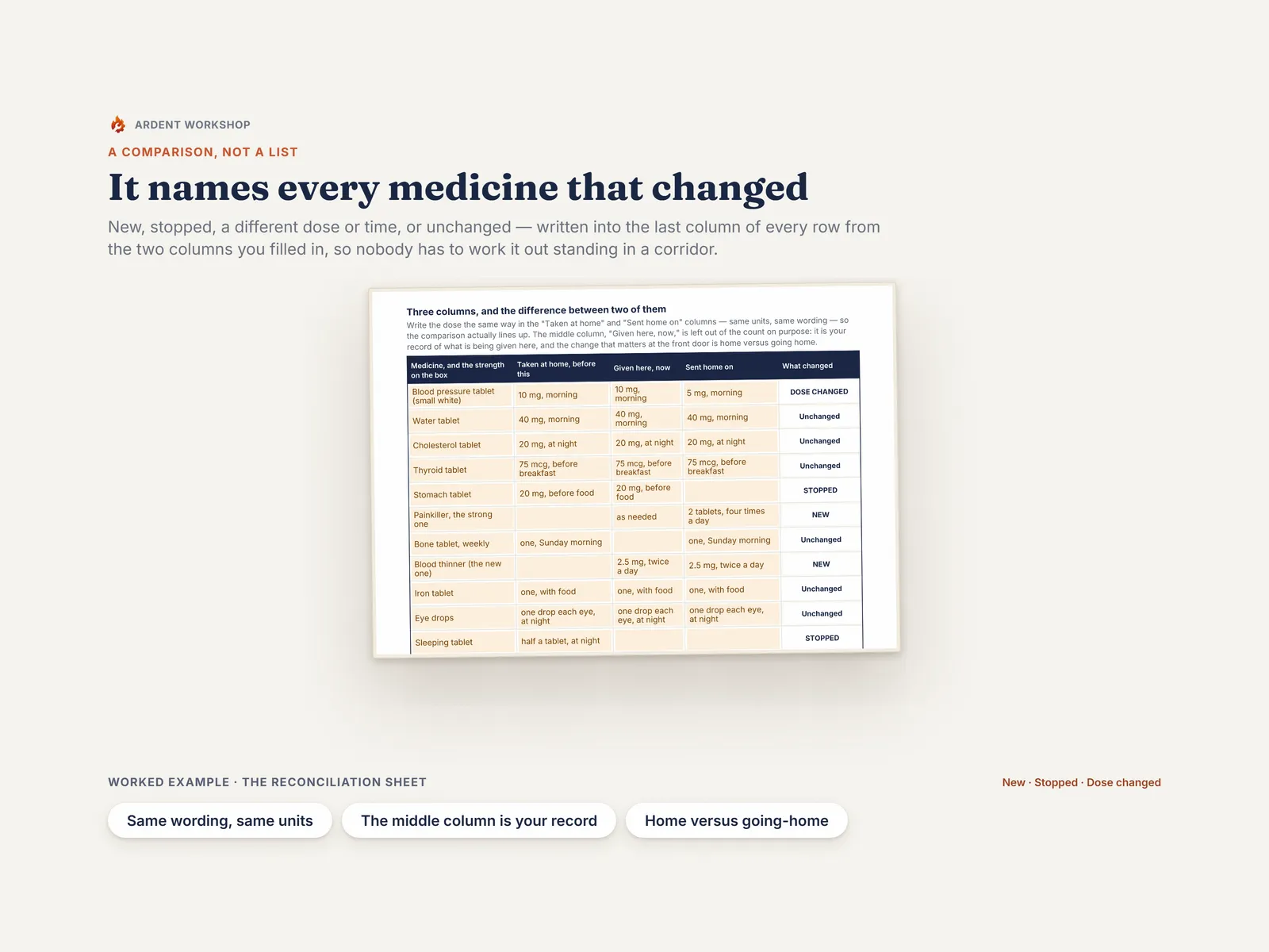 The same sheet filled in — every medicine named New, Stopped, Dose changed or Unchanged