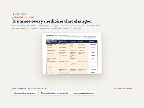 The same sheet filled in — every medicine named New, Stopped, Dose changed or Unchanged