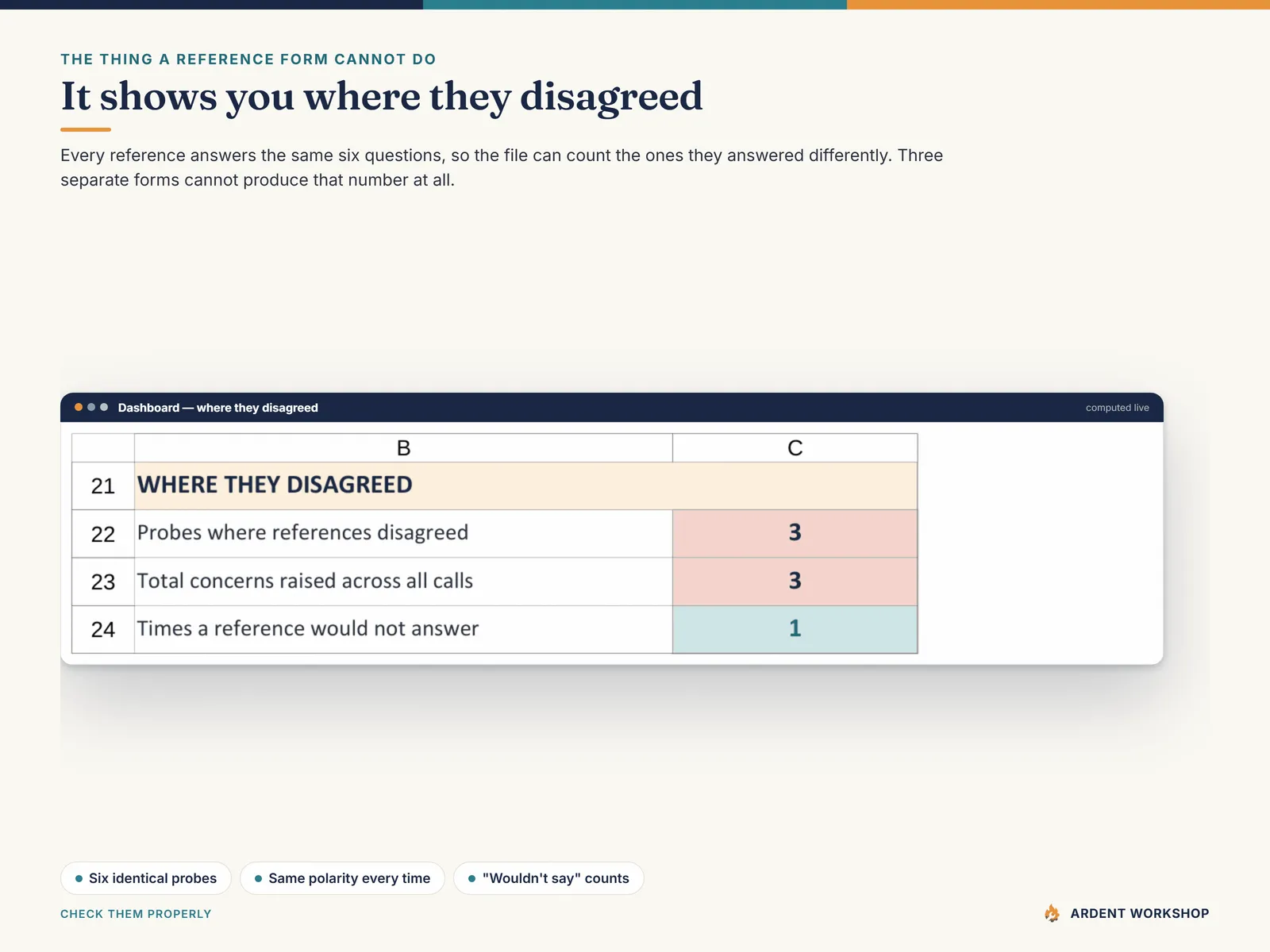 Dashboard — the count of probes where references disagreed, the total concerns raised across all calls, and the times a reference would not answer