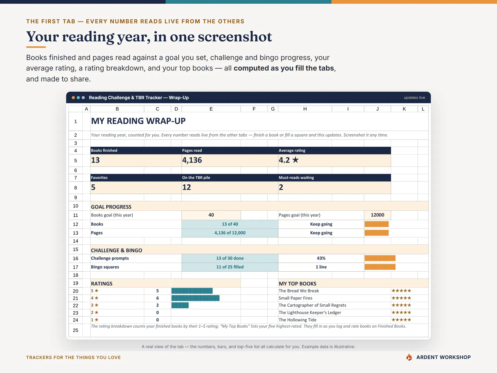 The Wrap-Up dashboard — books finished, pages read, ratings, and challenge & bingo progress, all counted automatically