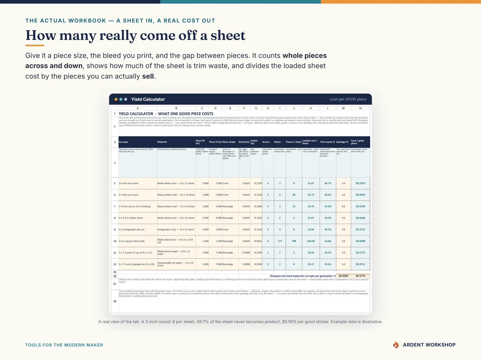 Sticker & Print-Shop Profit & Production Workbook — the Yield Calculator counting whole pieces across and down a sheet and computing the cost per good piece