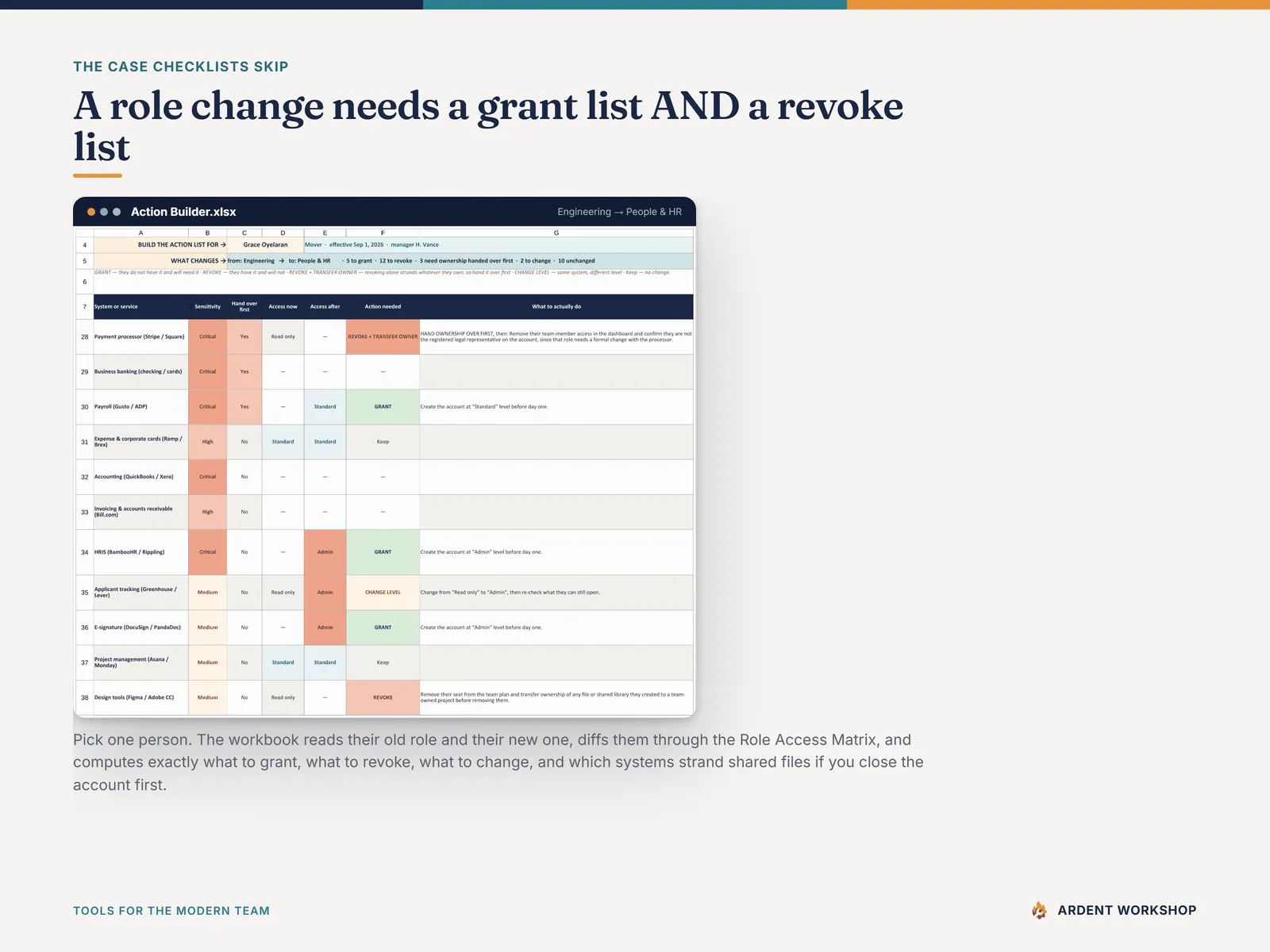 The Action Builder — a role change diffed into grant, revoke, change-level and hand-over-first rows