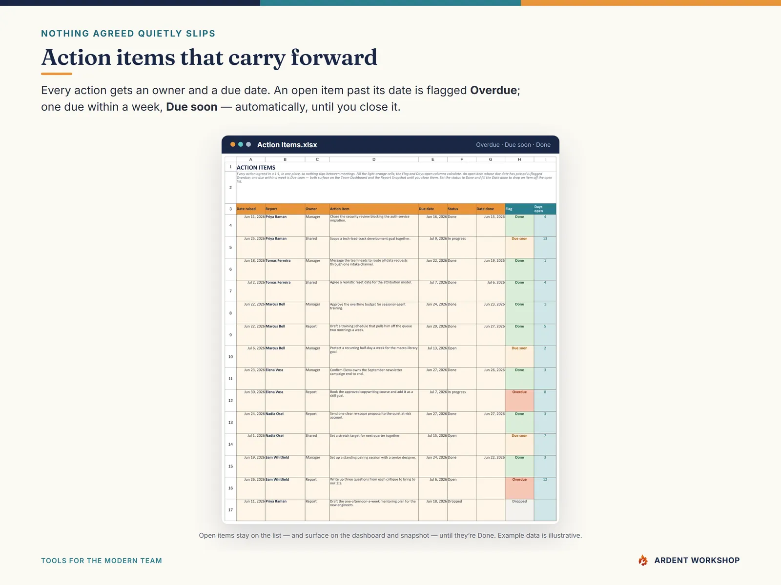 The Action Items tab carrying open items forward, flagged Overdue or Due soon automatically