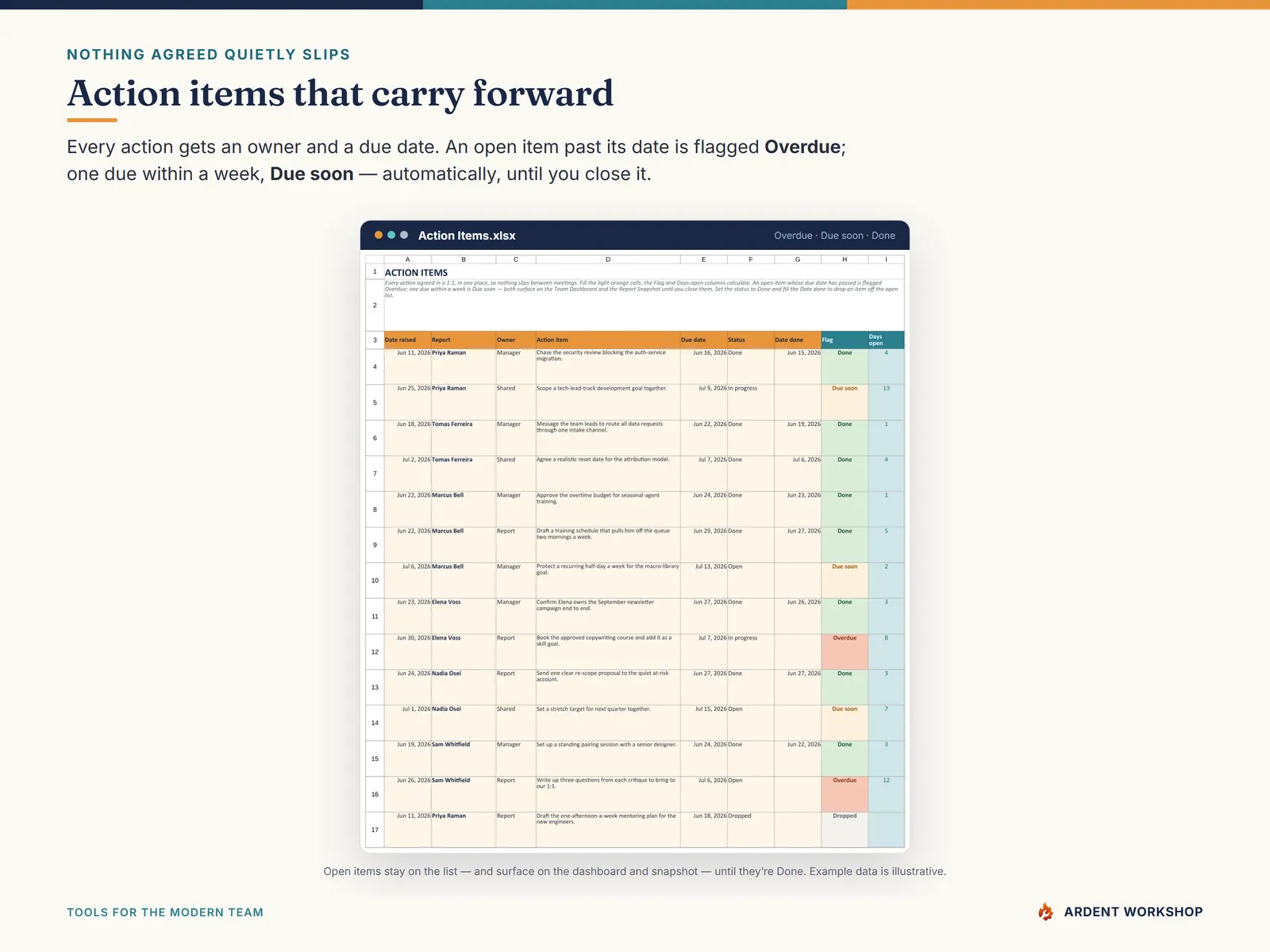 The Action Items tab carrying open items forward, flagged Overdue or Due soon automatically