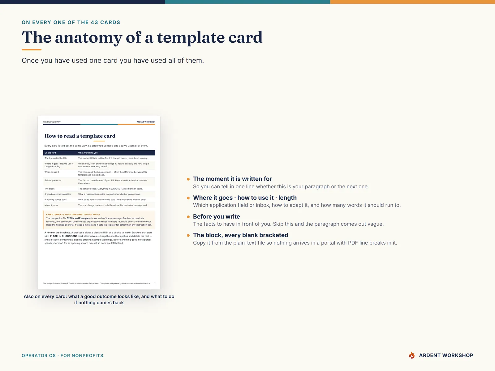 The anatomy of a template card — where it goes, how to use it, how long it should be, what to gather first, and the block itself