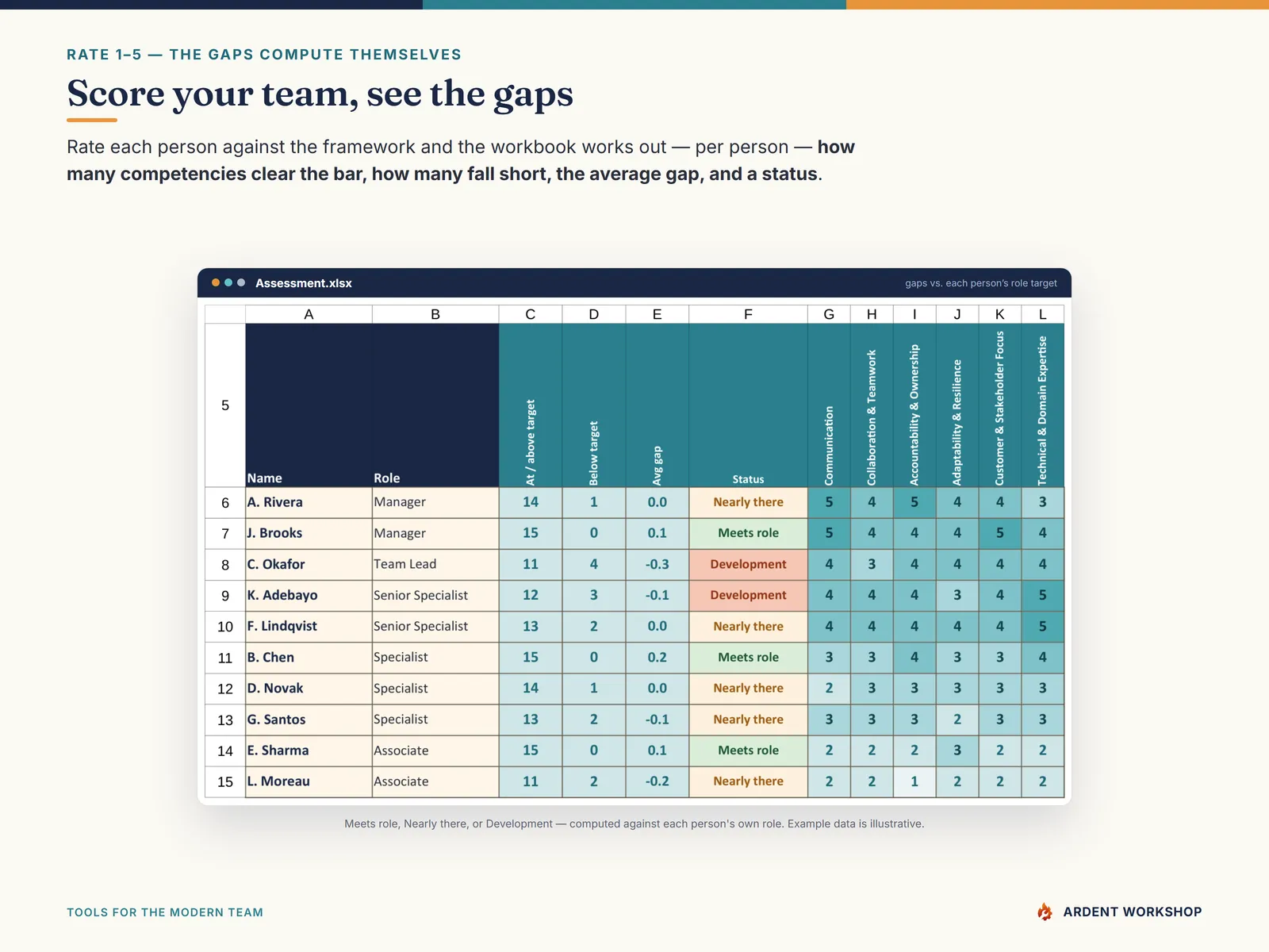 The Assessment tab scoring each person 1–5 and computing their gaps against their role's targets