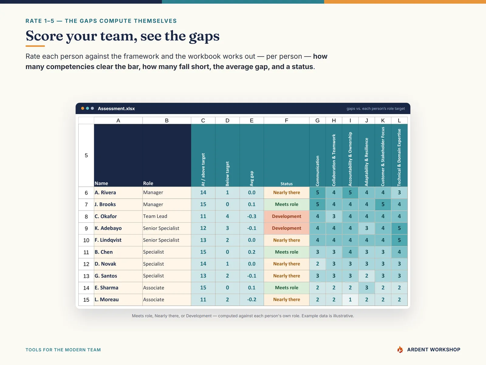 The Assessment tab scoring each person 1–5 and computing their gaps against their role's targets