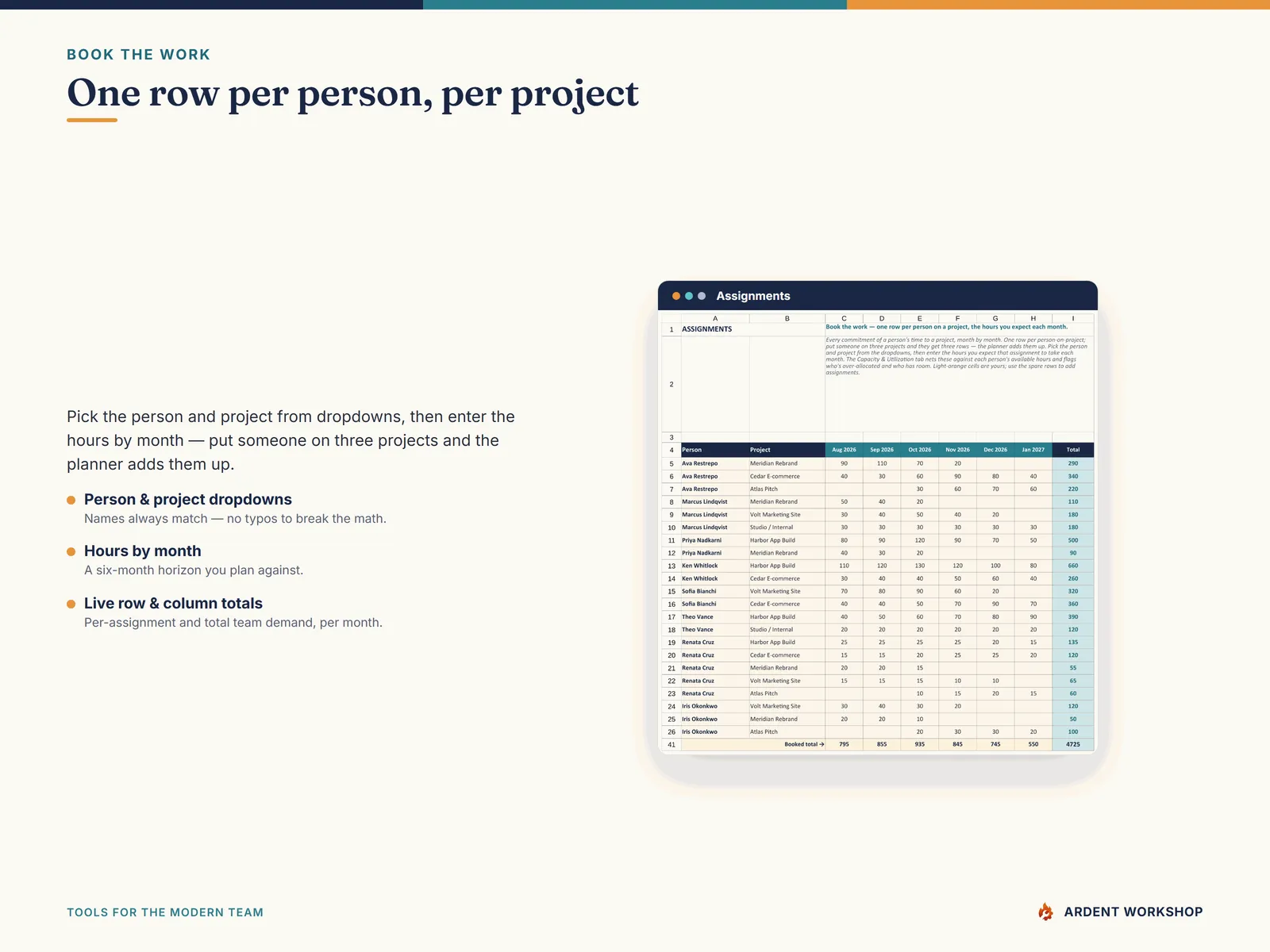 The Assignments tab — book each person onto projects with hours by month, from dropdowns