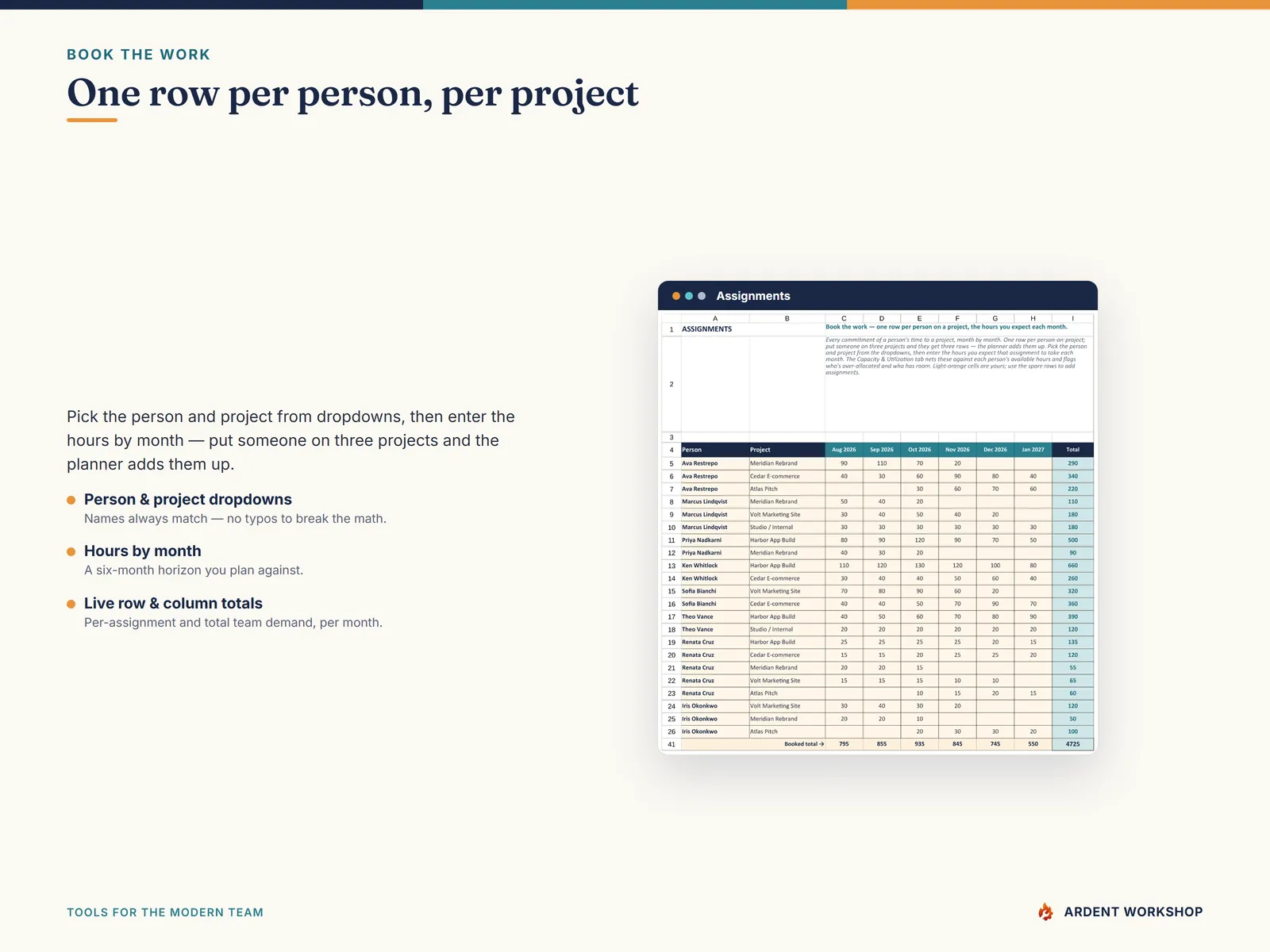 The Assignments tab — book each person onto projects with hours by month, from dropdowns