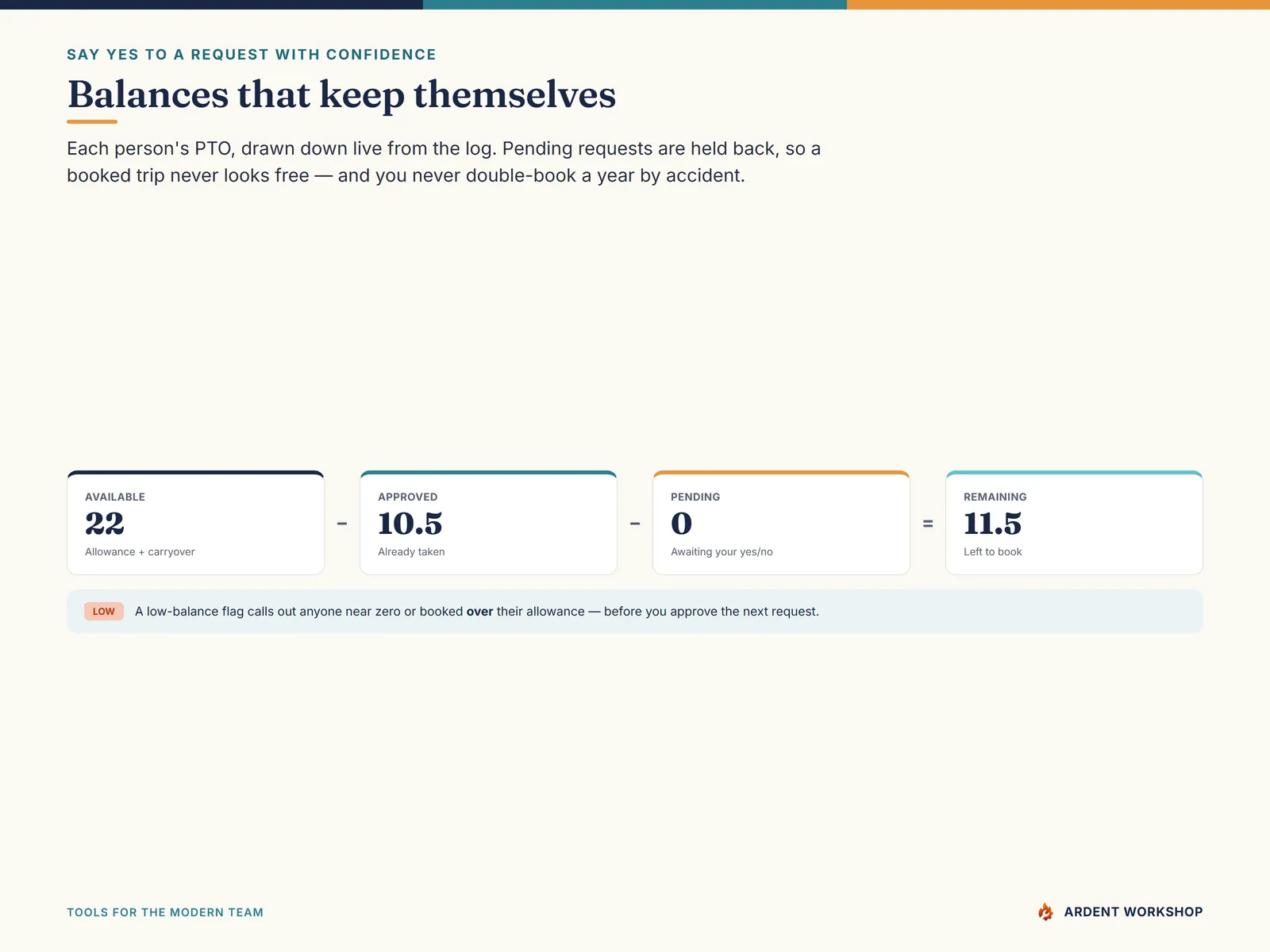 PTO / Absence & Coverage Tracker — per-person PTO balances: available, approved, pending, and remaining, with a low-balance flag