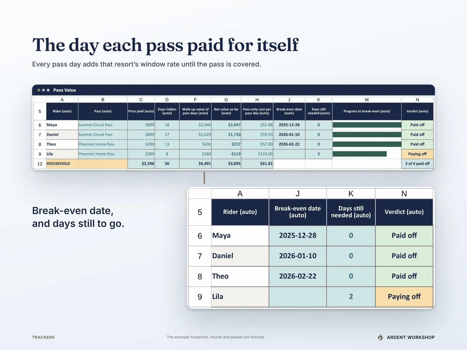 Pass Value — the break-even date, days still needed and verdict for every rider's pass