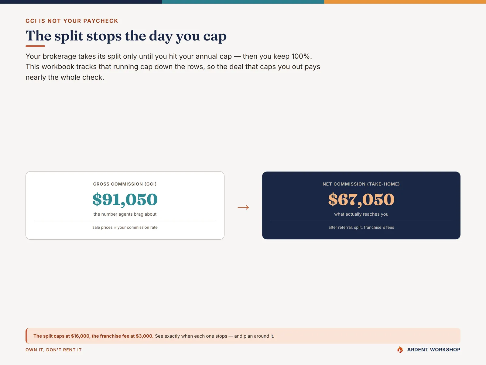 Real-Estate Agent Deal & Commission Tracker — the running cap engine, the split stops the moment you cap and the next deal pays nearly the whole check