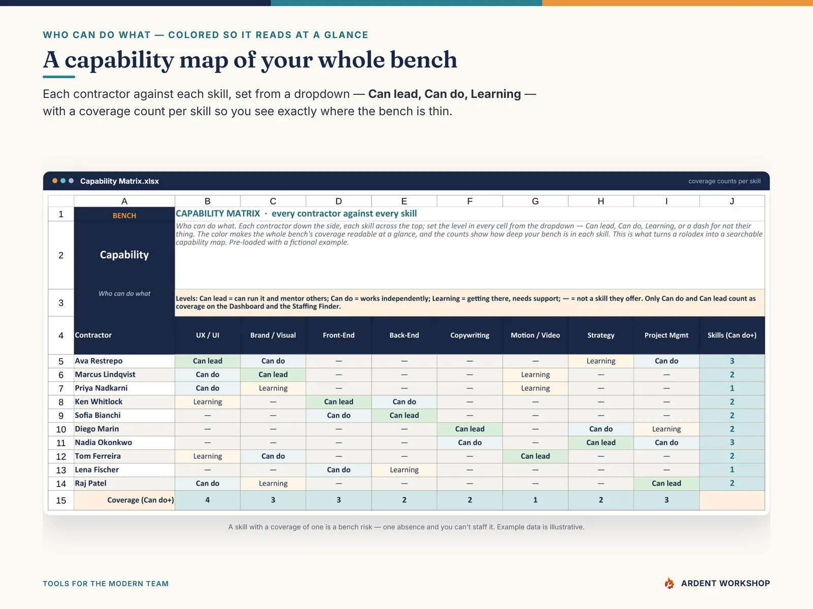 The Capability Matrix tab — who can do what, colored by level, with a coverage count per skill