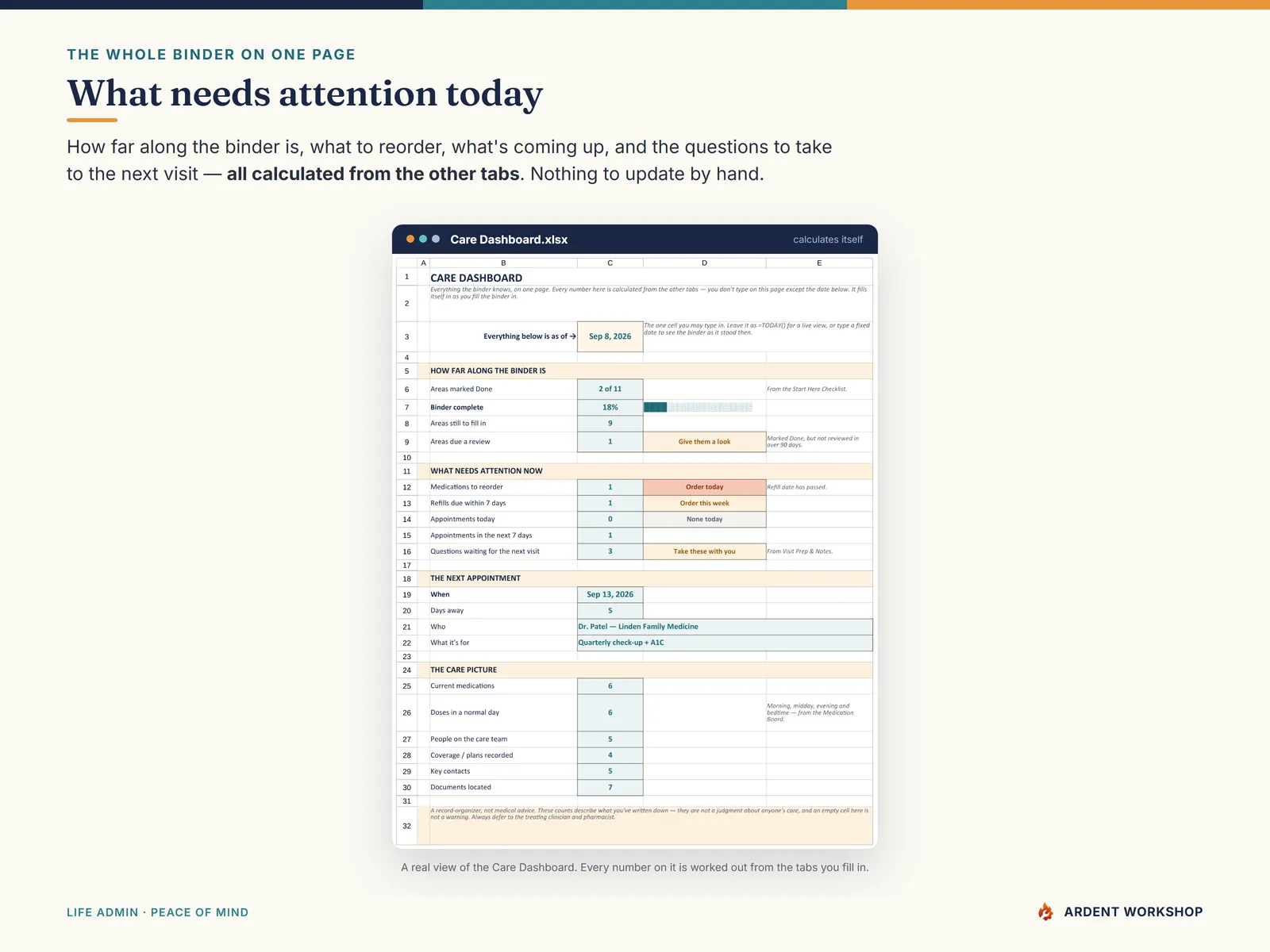 Caregiver Care Binder — the Care Dashboard calculating how far along the binder is, what to reorder, and when the next appointment is
