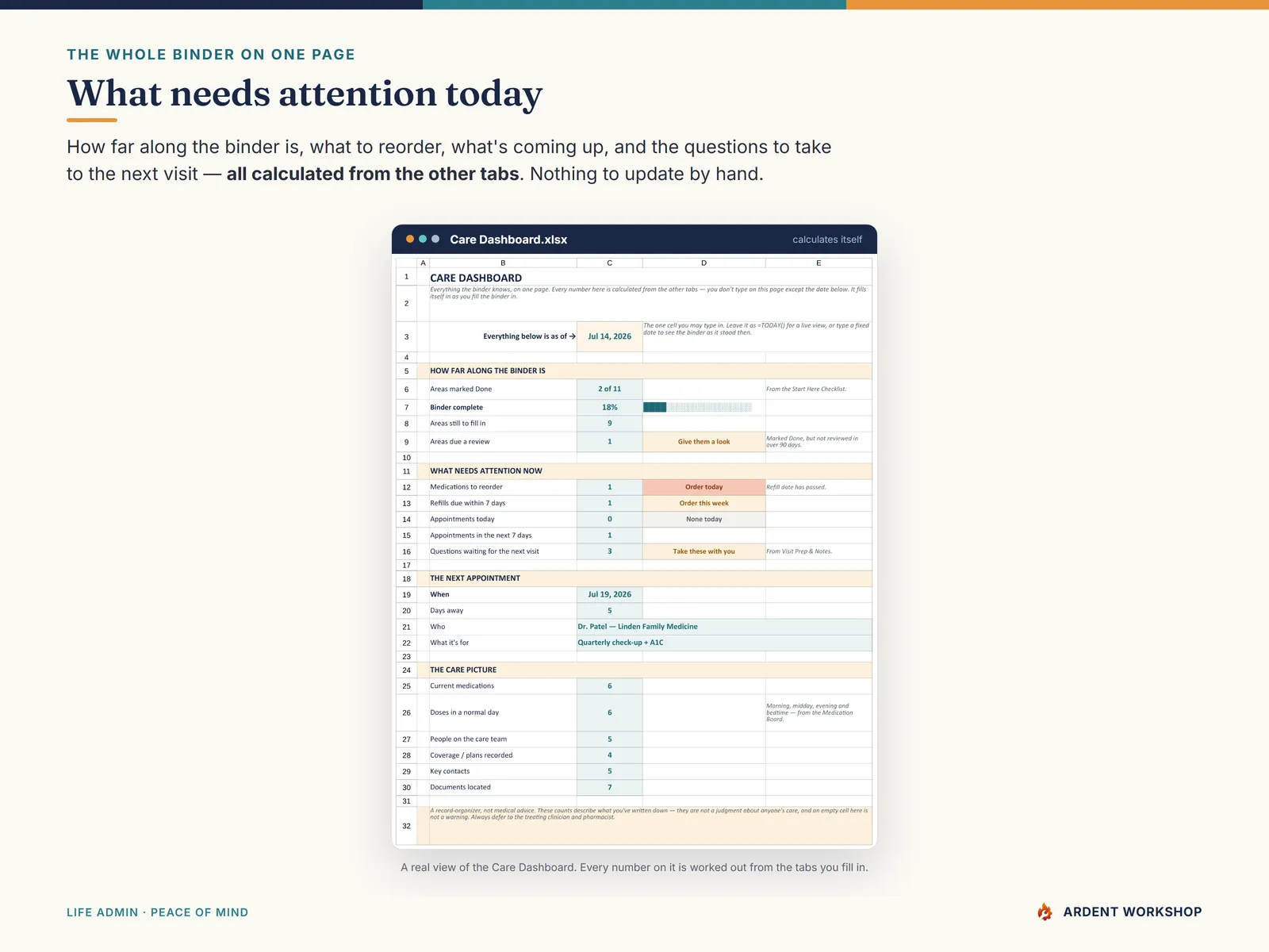 Caregiver Care Binder — the Care Dashboard calculating how far along the binder is, what to reorder, and when the next appointment is