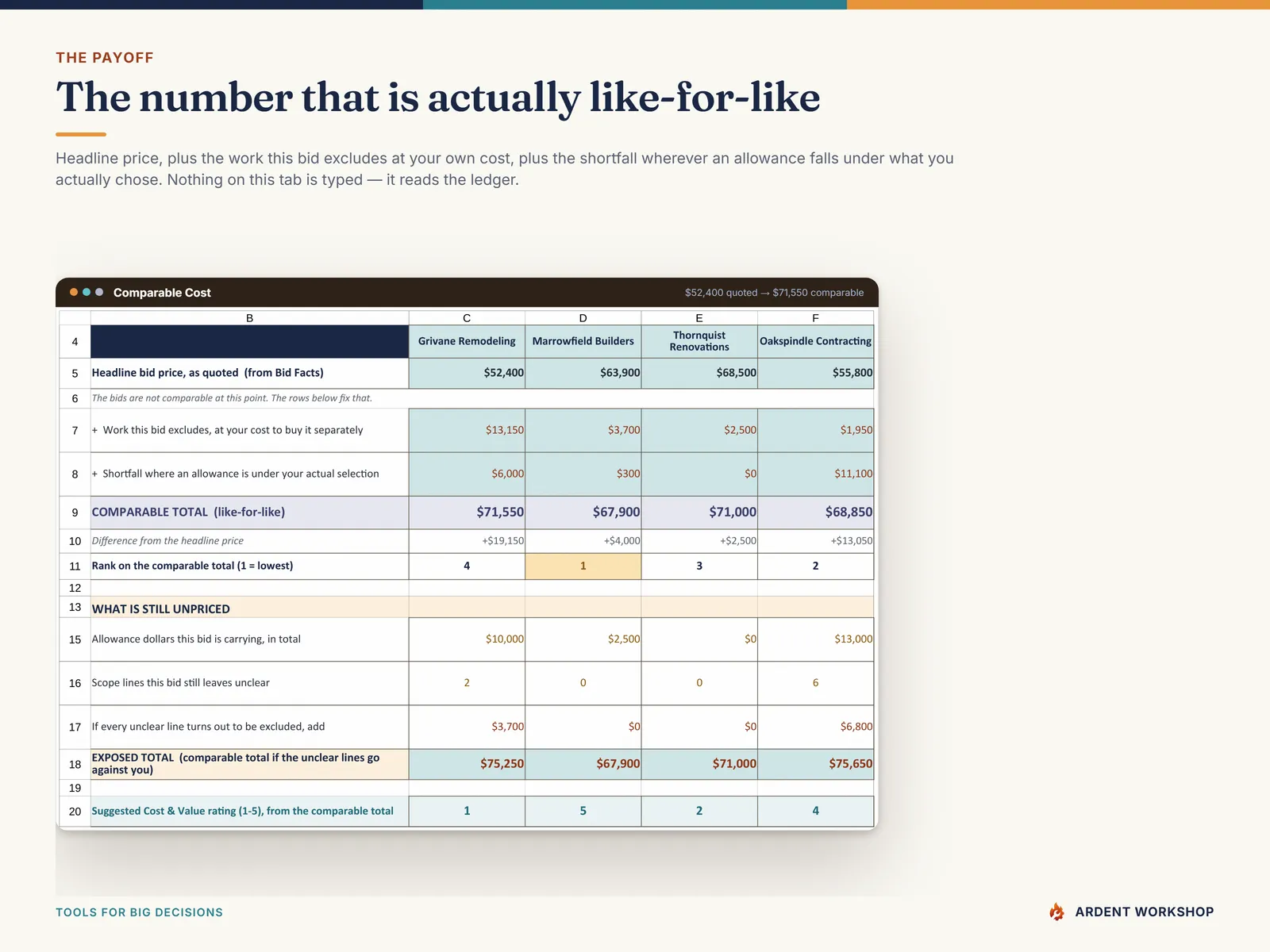 Comparable Cost — the add-back columns totaling to a comparable total per bid, with the exposure block below them