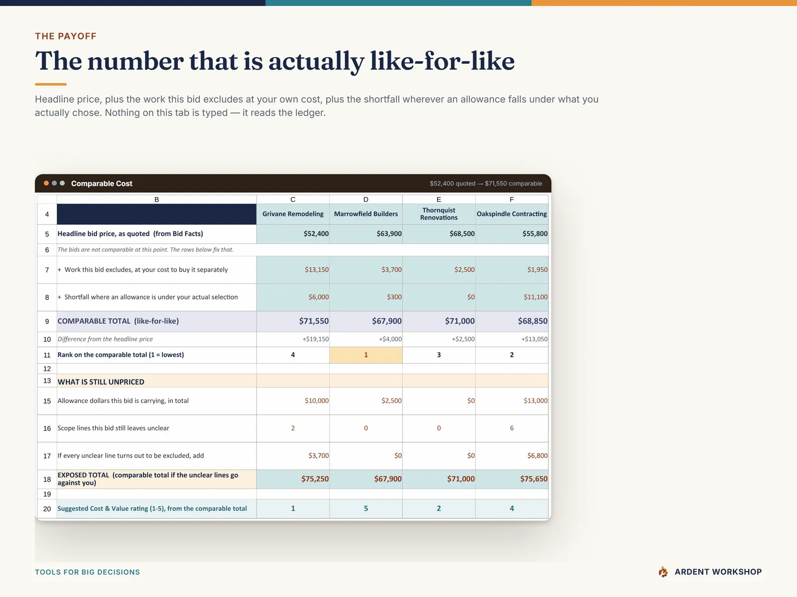 Comparable Cost — the add-back columns totaling to a comparable total per bid, with the exposure block below them