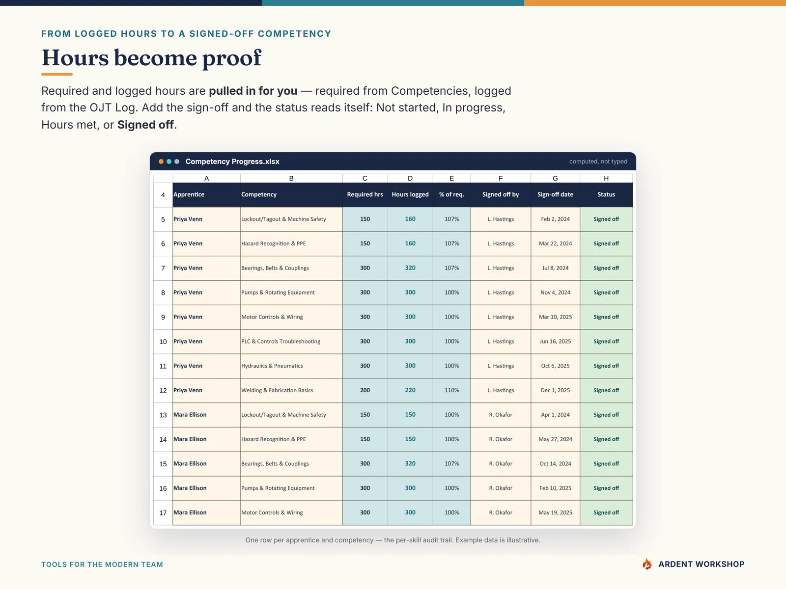 Competency Progress — required and logged hours pulled in, with a computed Not started, In progress, Hours met, or Signed off status
