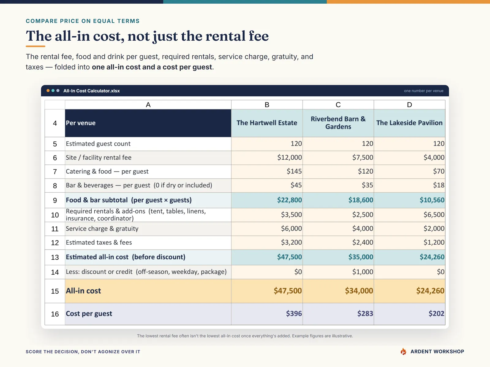 The All-In Cost Calculator turning each venue's quote into one all-in cost and a cost per guest