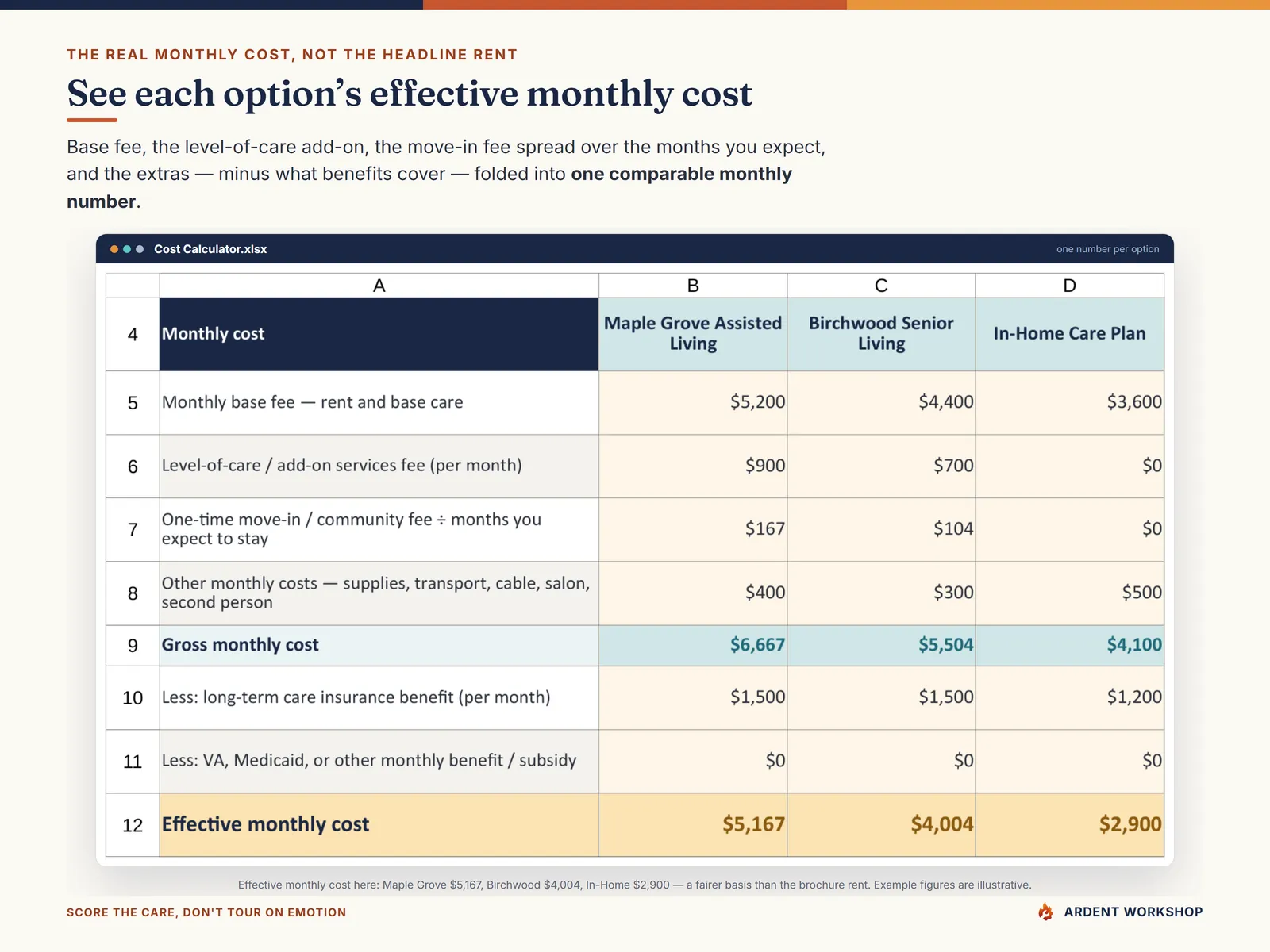 The Cost Calculator turning each option's monthly fees and benefits into one effective monthly cost